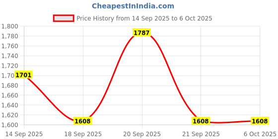 flipkart.com gulshan sports Anti Bird Net for Balcony 12 X 50 Feet , Window & OutdoorDurable Protection Net Hiking Net gulshan sports Price History Graph from 14 Sep 2025 to 6 Oct 2025