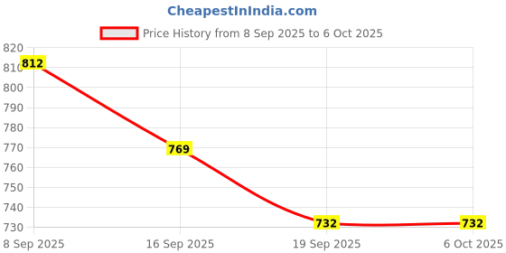 flipkart.com gulshan sports Anti Bird Net for Balcony 15 X 15 Feet , Window & OutdoorDurable Protection Net Hiking Net gulshan sports Price History Graph from 8 Sep 2025 to 6 Oct 2025