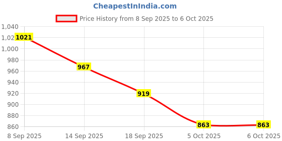 flipkart.com gulshan sports Anti Bird Net for Balcony 15 X 20 Feet , Window & OutdoorDurable Protection Net Hiking Net gulshan sports Price History Graph from 8 Sep 2025 to 6 Oct 2025