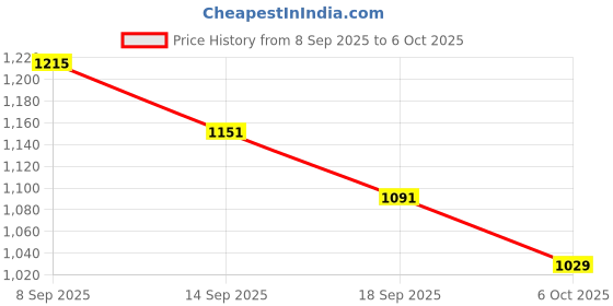 flipkart.com gulshan sports Anti Bird Net for Balcony 15 X 25 Feet , Window & OutdoorDurable Protection Net Hiking Net gulshan sports Price History Graph from 8 Sep 2025 to 6 Oct 2025