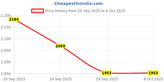 flipkart.com gulshan sports Anti Bird Net for Balcony 15 X 50 Feet , Window & OutdoorDurable Protection Net Hiking Net gulshan sports Price History Graph from 10 Sep 2025 to 6 Oct 2025