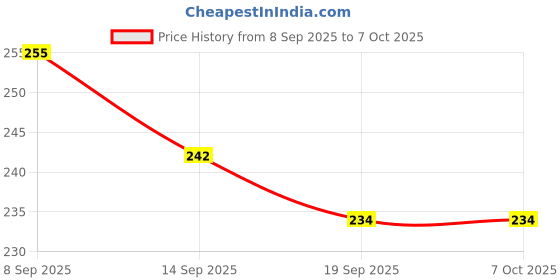 flipkart.com gulshan sports Anti Bird Net for Balcony 6 X 6 Feet , Window & OutdoorDurable Protection Net Hiking Net gulshan sports Price History Graph from 8 Sep 2025 to 6 Oct 2025