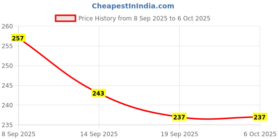 flipkart.com gulshan sports Anti Bird Net for Balcony 6 X 6Feet , Window & OutdoorDurable Protection Net Hiking Net gulshan sports Price History Graph from 8 Sep 2025 to 6 Oct 2025
