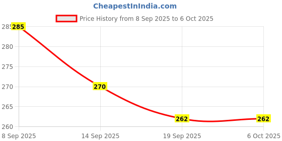 flipkart.com gulshan sports Anti Bird Net for Balcony 8 X 6 Feet , Window & OutdoorDurable Protection Net Hiking Net gulshan sports Price History Graph from 8 Sep 2025 to 6 Oct 2025