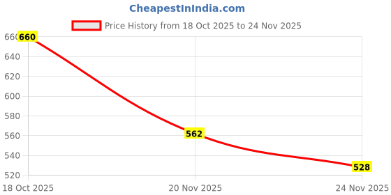 flipkart.com gulshan sports Anti Bird Net for Balcony 8 X 6Feet , Window & OutdoorDurable Protection Camping Net gulshan sports Price History Graph from 18 Oct 2025 to 24 Nov 2025