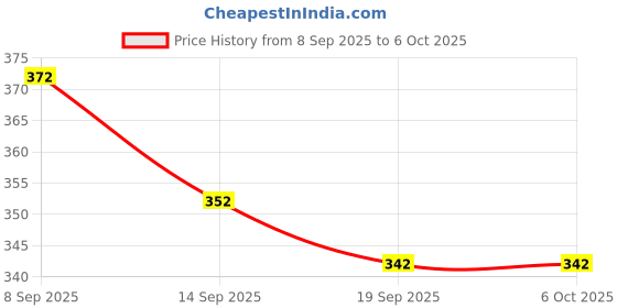flipkart.com gulshan sports Anti Bird Net for Balcony 8 X 8 Feet , Window & OutdoorDurable Protection Net Hiking Net gulshan sports Price History Graph from 8 Sep 2025 to 6 Oct 2025