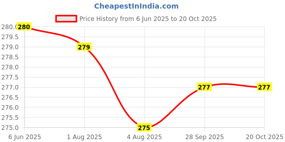 flipkart.com gulu (Multicolor) slim fit tummy twister Ab Exerciser Ab Exerciser gulu Price History Graph from 6 Jun 2025 to 19 Oct 2025