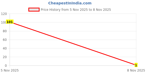 flipkart.com gulu Rubber Bathroom Mat gulu Price History Graph from 5 Nov 2025 to 8 Nov 2025