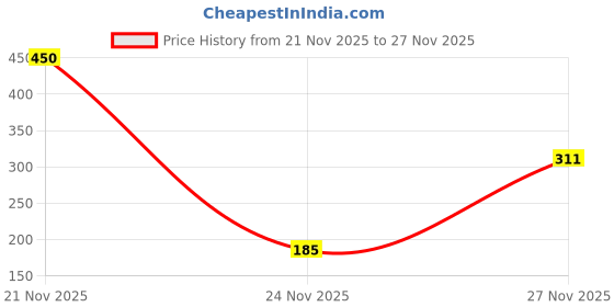 flipkart.com farlin Gulu Spout Learner 120Ml (Blue) farlin Price History Graph from 21 Nov 2025 to 27 Nov 2025
