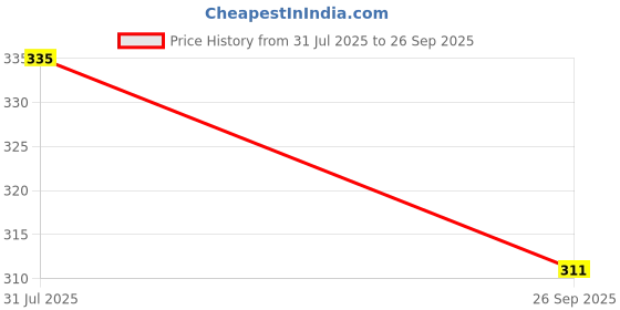 flipkart.com gulu Tummy Twister AB Exercise Acupressure Fat Burning Weight Loss Step Machine Ab Exerciser gulu Price History Graph from 31 Jul 2025 to 26 Sep 2025
