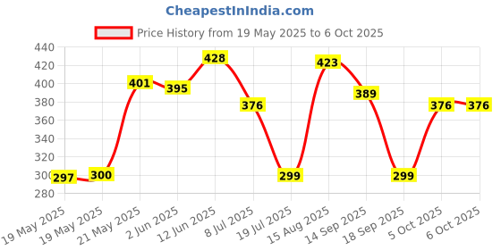 flipkart.com GULYGO USB Adapter Price History Graph from 19 May 2025 to 5 Oct 2025