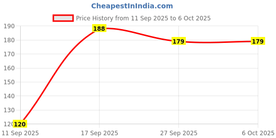 flipkart.com GULYGO ZEBION DAZZLE Wired Ambidextrous Optical Mouse Price History Graph from 11 Sep 2025 to 5 Oct 2025