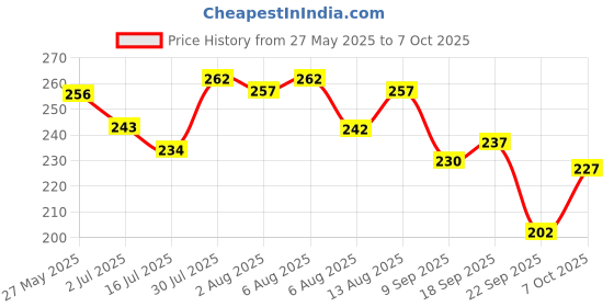 flipkart.com pepsodent Gum Care Expert Protection Toothpaste 390G_(3x130g) Toothpaste pepsodent Price History Graph from 27 May 2025 to 7 Oct 2025