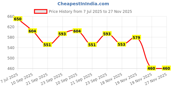 flipkart.com fourrts GUM FORTE GEL 100g Toothpaste fourrts Price History Graph from 7 Jul 2025 to 27 Nov 2025