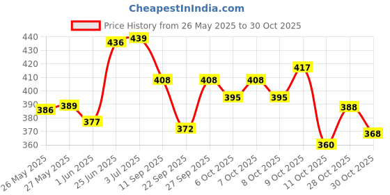 flipkart.com fourrts GUM FORTE GEL-FOR STRONGER TEETH & HEALTHY GUMS(PACK OF 2) Toothpaste fourrts Price History Graph from 26 May 2025 to 30 Oct 2025