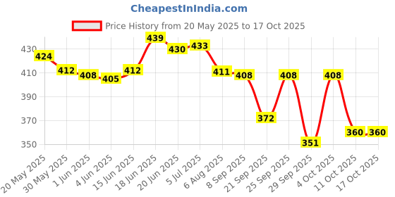 flipkart.com fourrts GUM FORTE GEL Toothpaste fourrts Price History Graph from 20 May 2025 to 16 Oct 2025