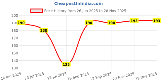 flipkart.com Gumber Plain ["Multicolor"] Handkerchief Price History Graph from 26 Jun 2025 to 27 Nov 2025