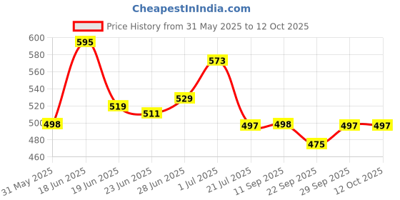 flipkart.com foot trends Gumboot For Men Flexible PVC, 12-inch Labour/Worker Purpose for Men, Boots For Men foot trends Price History Graph from 31 May 2025 to 11 Oct 2025