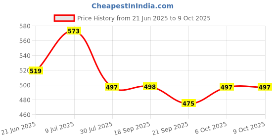 flipkart.com foot trends Gumboot For Men Flexible PVC, 12-inch Labour/Worker Purpose for Men, Boots For Men foot trends Price History Graph from 21 Jun 2025 to 9 Oct 2025