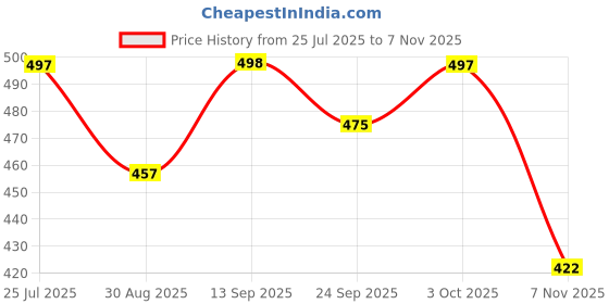 flipkart.com foot trends Gumboot For Men Flexible PVC, 12-inch Labour/Worker Purpose for Men, Boots For Men foot trends Price History Graph from 25 Jul 2025 to 7 Nov 2025