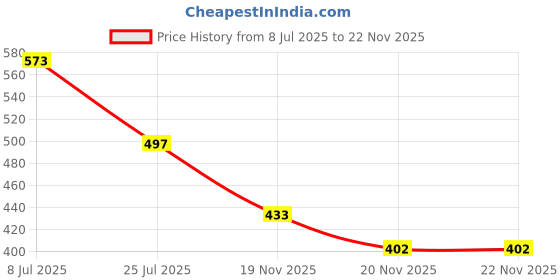flipkart.com foot trends Gumboot For Men Flexible PVC, 12-inch Labour/Worker Purpose for Men, Boots For Men foot trends Price History Graph from 8 Jul 2025 to 22 Nov 2025