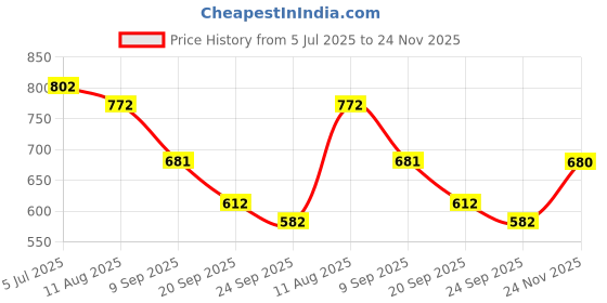 flipkart.com gumboots Boots For Women gumboots Price History Graph from 5 Jul 2025 to 24 Nov 2025