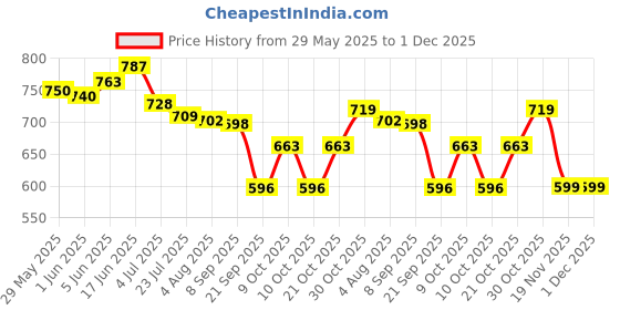 flipkart.com gumboots Boots For Women gumboots Price History Graph from 29 May 2025 to 1 Dec 2025