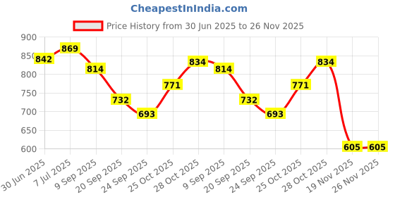 flipkart.com Gumboots Boots For Women gumboots Price History Graph from 30 Jun 2025 to 26 Nov 2025