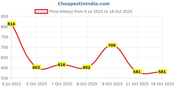 flipkart.com Gumboots Dragon 15 inch hard bottom Boots For Men gumboots Price History Graph from 6 Jul 2025 to 18 Oct 2025