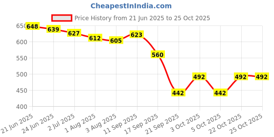 flipkart.com sanjay Gumboots For Women Boots For Women sanjay Price History Graph from 21 Jun 2025 to 24 Oct 2025