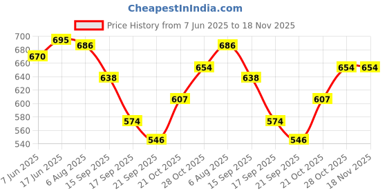 flipkart.com rita gumboots Gumboots For Women Boots For Women rita gumboots Price History Graph from 7 Jun 2025 to 18 Nov 2025