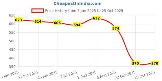 flipkart.com sanjay Gumboots For Women Boots For Women sanjay Price History Graph from 3 Jun 2025 to 24 Oct 2025