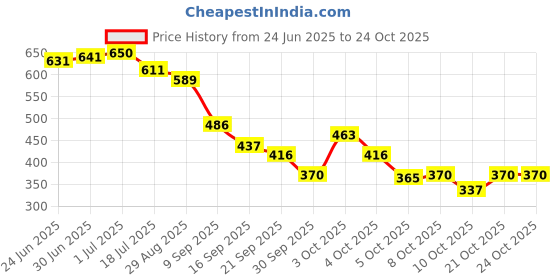 flipkart.com sanjay Gumboots For Women Boots For Women sanjay Price History Graph from 24 Jun 2025 to 21 Oct 2025
