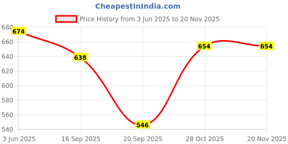 flipkart.com rita gumboots Gumboots For Women Boots For Women rita gumboots Price History Graph from 3 Jun 2025 to 19 Nov 2025