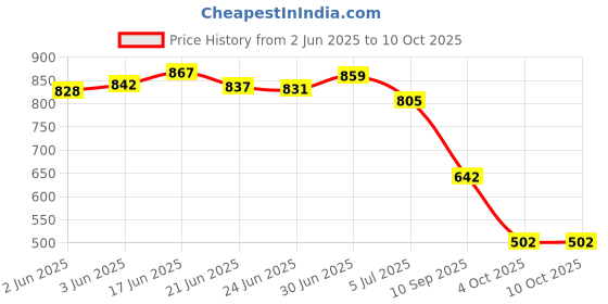 flipkart.com Gumboots Military Design Boots For Men gumboots Price History Graph from 2 Jun 2025 to 9 Oct 2025