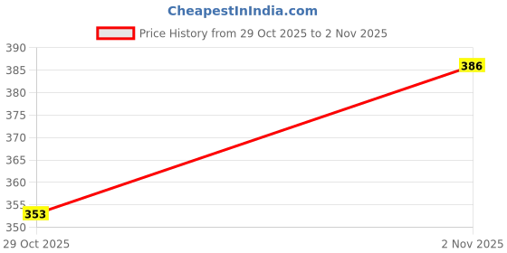 flipkart.com gummieswala Daily Energy Gummies gummieswala Price History Graph from 29 Oct 2025 to 2 Nov 2025