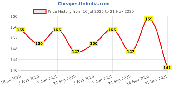 flipkart.com cradle Gummy With Silicon Spout & Juicer cradle Price History Graph from 16 Jul 2025 to 21 Nov 2025