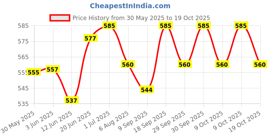 flipkart.com nicotine Gums 2mg Nicover Sugar Free Mint Flavor Smoking Cessations nicotine Price History Graph from 30 May 2025 to 19 Oct 2025