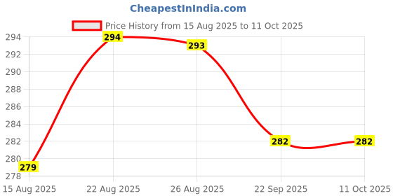 flipkart.com gumtree Gumtreeflytrap Snap Trap gumtree Price History Graph from 15 Aug 2025 to 10 Oct 2025