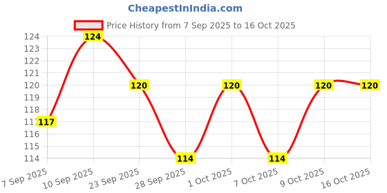 flipkart.com gumtree GumtreeFlyTrappBaitMini05(Pack of 2) Snap Trap gumtree Price History Graph from 7 Sep 2025 to 16 Oct 2025