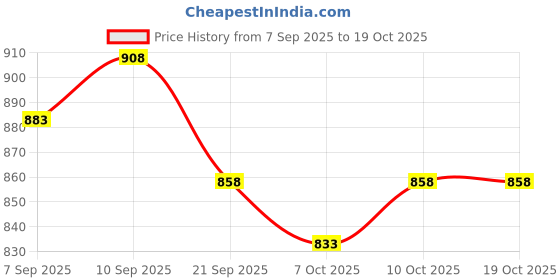 flipkart.com gumtree YellowStickyTrapsMax-20 Snap Trap gumtree Price History Graph from 7 Sep 2025 to 17 Oct 2025