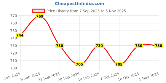 flipkart.com gumtree GumtreeBlueStickyTraps Regular03 (Pack of 20 Snap Trap gumtree Price History Graph from 7 Sep 2025 to 5 Nov 2025