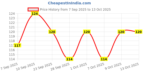 flipkart.com gumtree GumtreeFlyTrappBaitMini05(Pack of 2) Snap Trap gumtree Price History Graph from 7 Sep 2025 to 13 Oct 2025