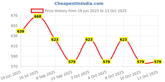 flipkart.com shreevi Gun Banduk Shape Cigarette Gas Lighter Pocket Lighter shreevi Price History Graph from 19 Jun 2025 to 13 Oct 2025