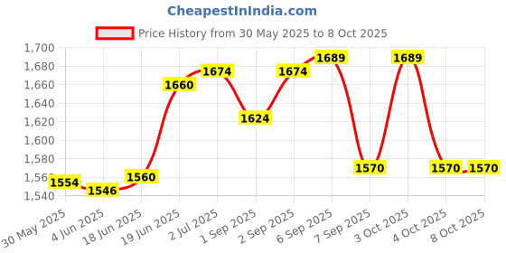 flipkart.com start now Gun Carrying Bag Dovetail Airgun Scope Mount start now Price History Graph from 30 May 2025 to 8 Oct 2025