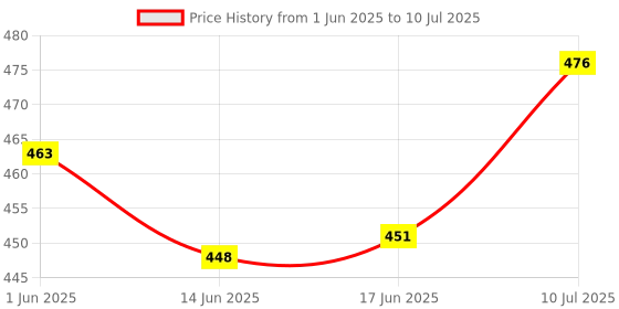 flipkart.com hasthip Gun Coupler Quick Lock and Release Grease with 12 Flex H Manual Sprayer hasthip Price History Graph from 1 Jun 2025 to 10 Jul 2025