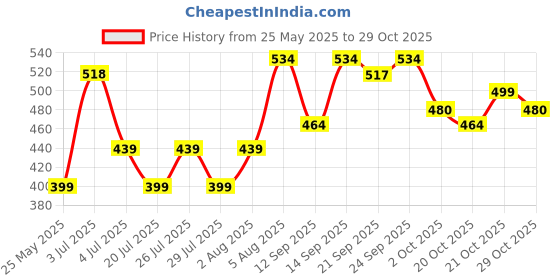 flipkart.com clicklord Gun Design Lighter Pocket Lighter clicklord Price History Graph from 25 May 2025 to 29 Oct 2025