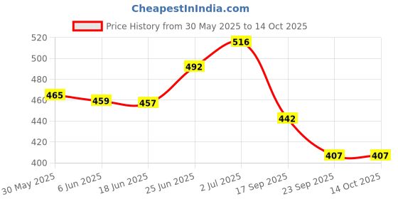 flipkart.com selifaur Gun Designed Metal Body Car Dashboard Perfume Decent Fragrance Aroma Diffuser selifaur Price History Graph from 30 May 2025 to 14 Oct 2025