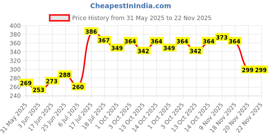 flipkart.com aganta Gun Finger Dinosaur Gun toys for kids Head Swing Bite Guns & Darts aganta Price History Graph from 31 May 2025 to 22 Nov 2025