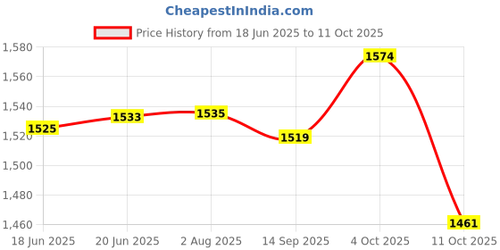 flipkart.com peshkar gun lighter' 608-LIGHTER Pocket Lighter peshkar Price History Graph from 18 Jun 2025 to 11 Oct 2025
